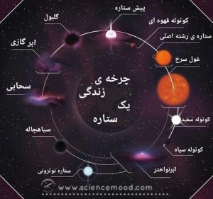 مراحل رشد ستارگان
