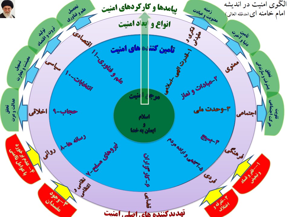 الگوی امنيت اسلامی در انديشه امام خامنه ای (مدظله العالی)